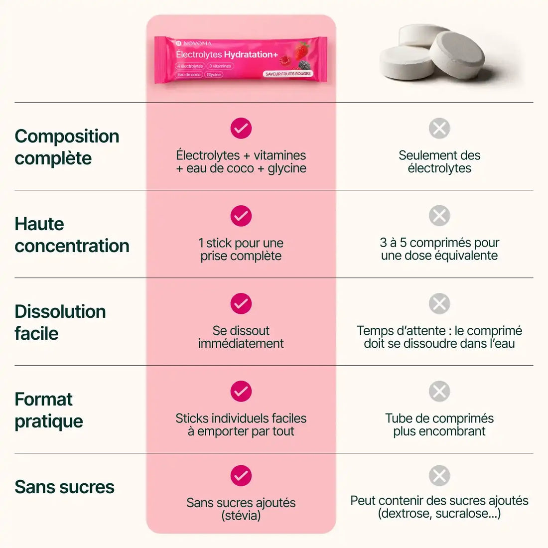 Comparaison electrolytes