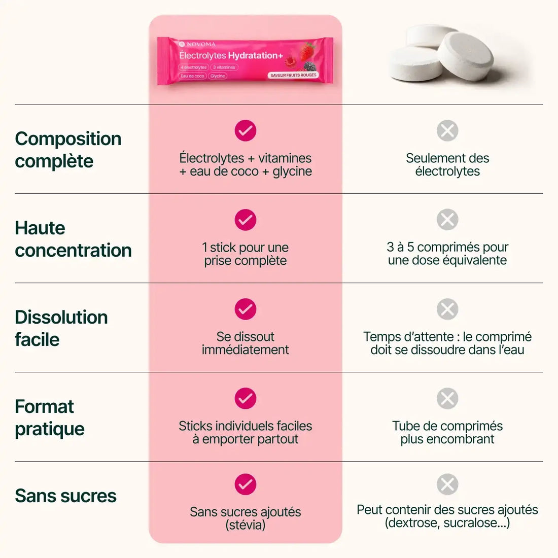 Comparaison électrolytes