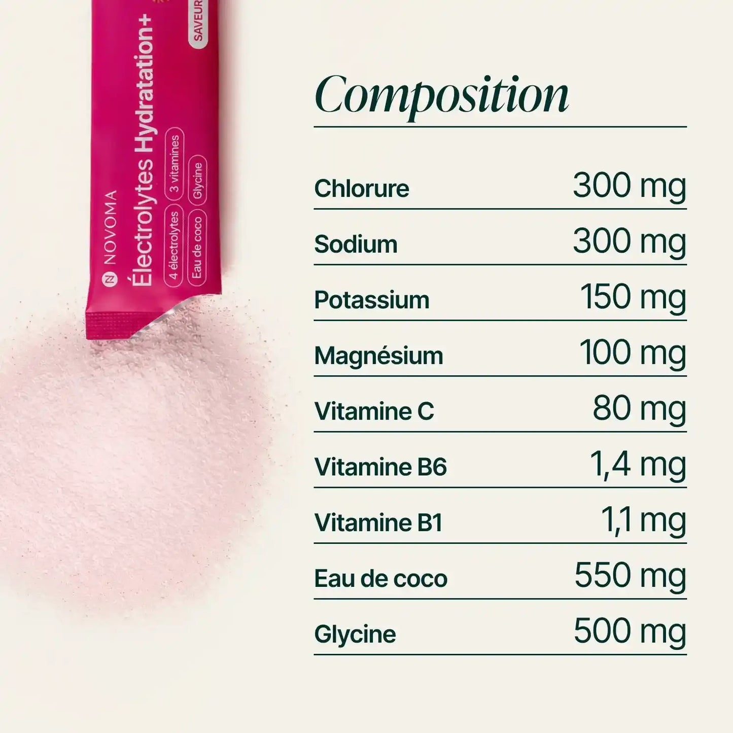 Composition des électrolytes